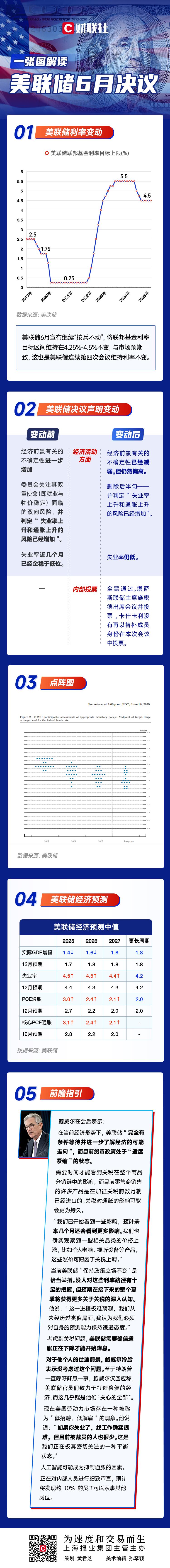 一图解读美联储6月决议:继续“按兵不动”,年内仍有望降息2次!